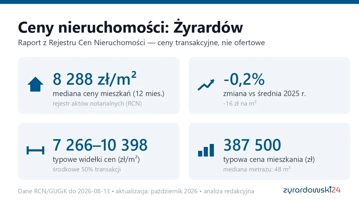 Infografika: ceny mieszkań w Żyrardowie