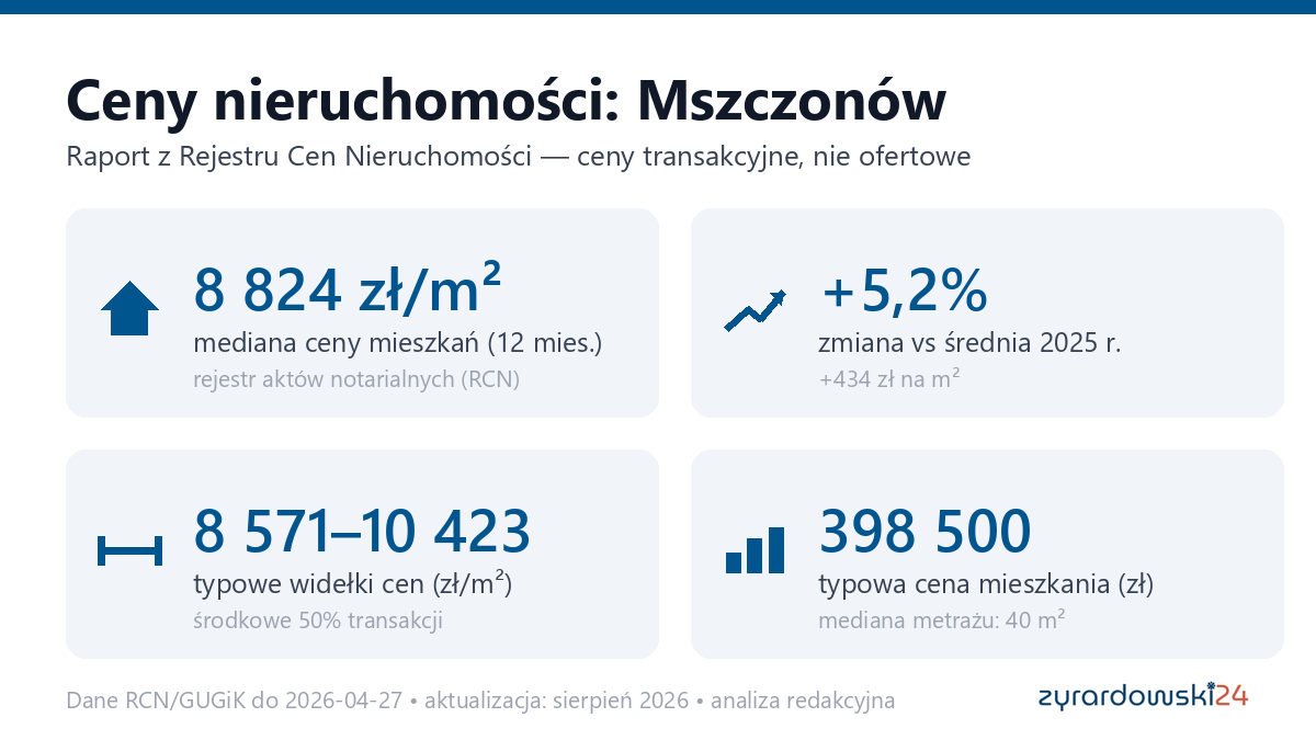 Infografika: ceny mieszkań w Mszczonów