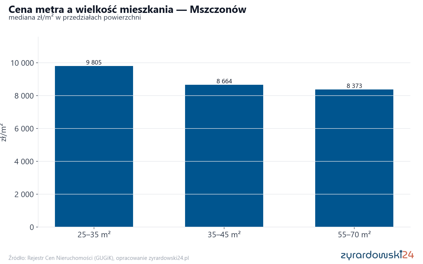 Ceny wg metrażu - Mszczonów