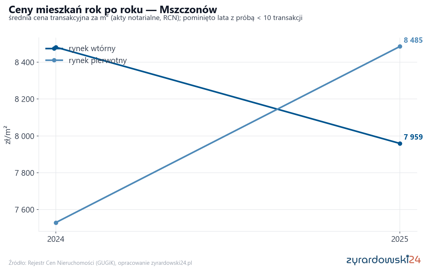 Trend cen - Mszczonów