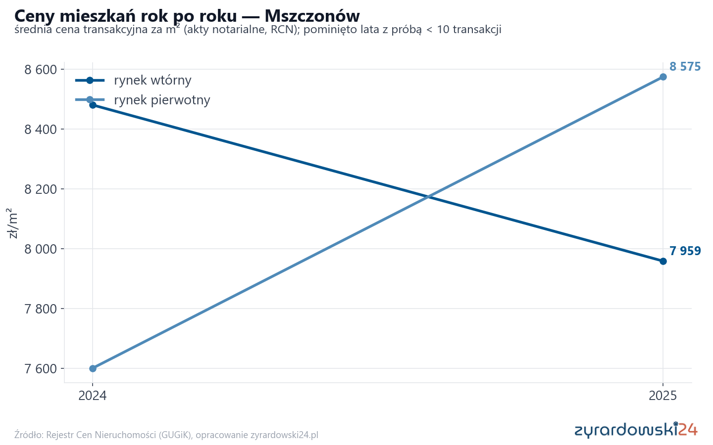 Trend cen - Mszczonów
