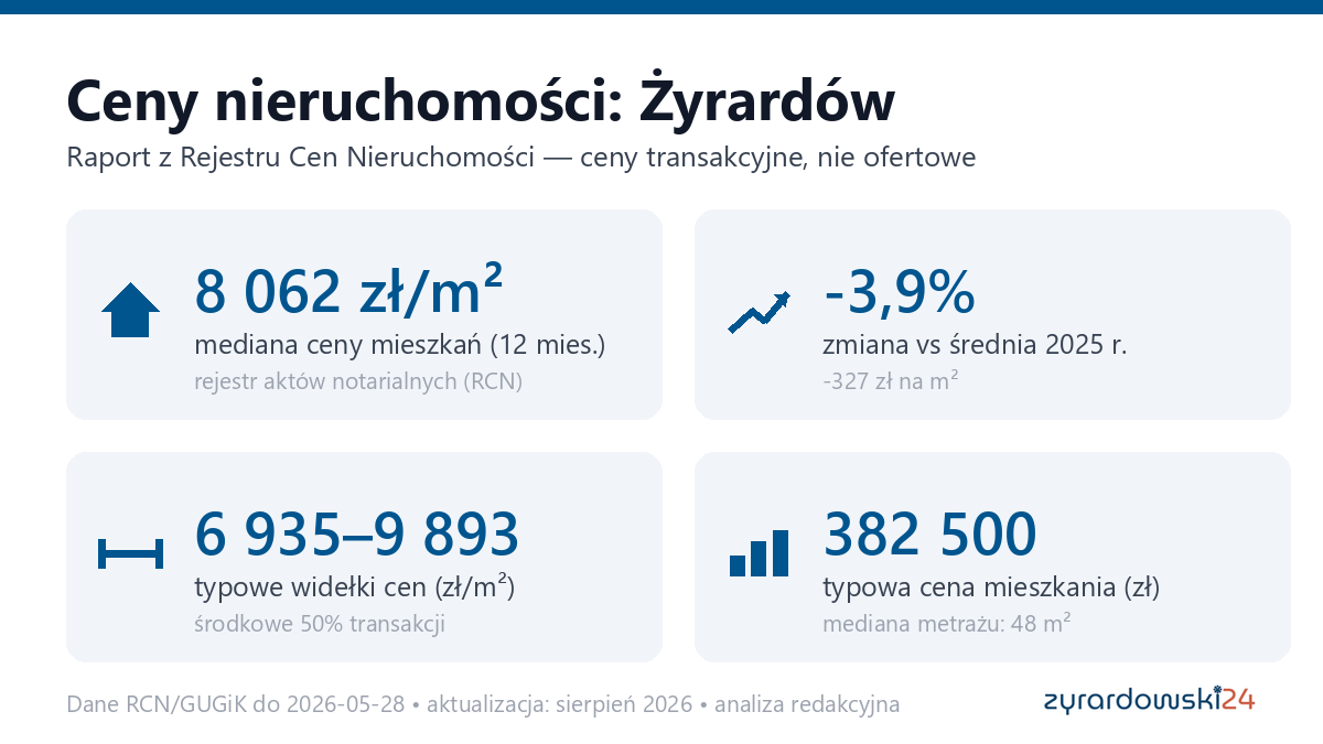 Infografika: ceny mieszkań w Żyrardów