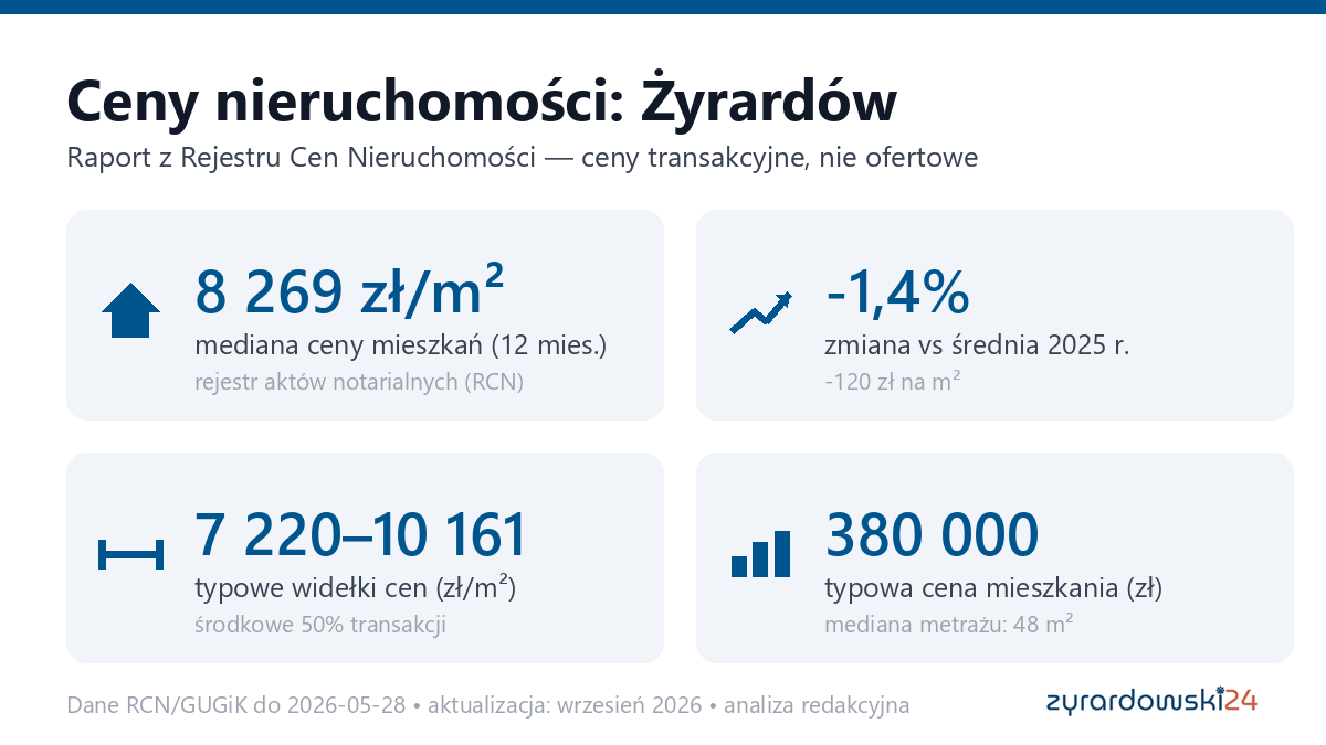 Infografika: ceny mieszkań w Żyrardowie