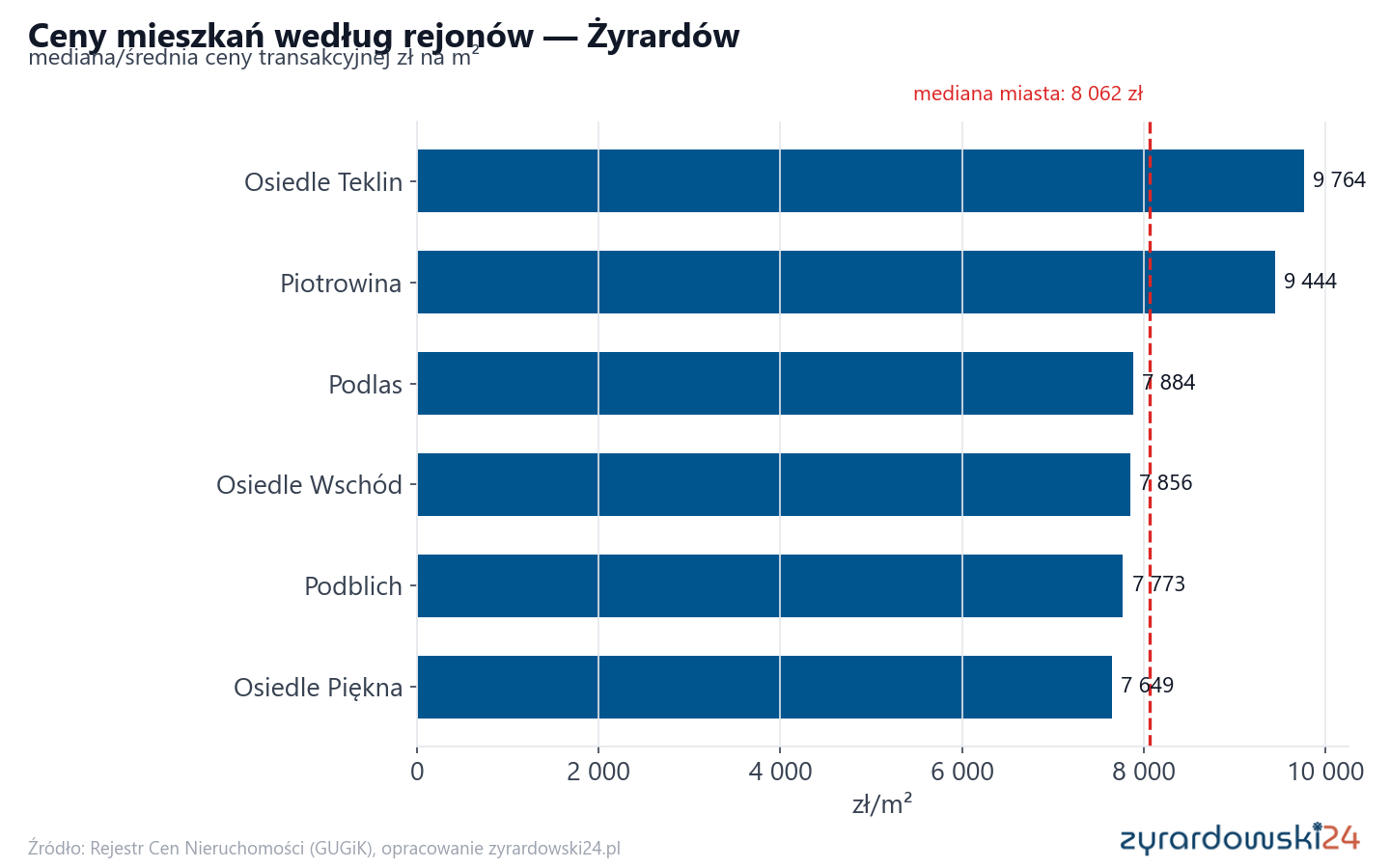 Ceny wg części miasta - Żyrardów