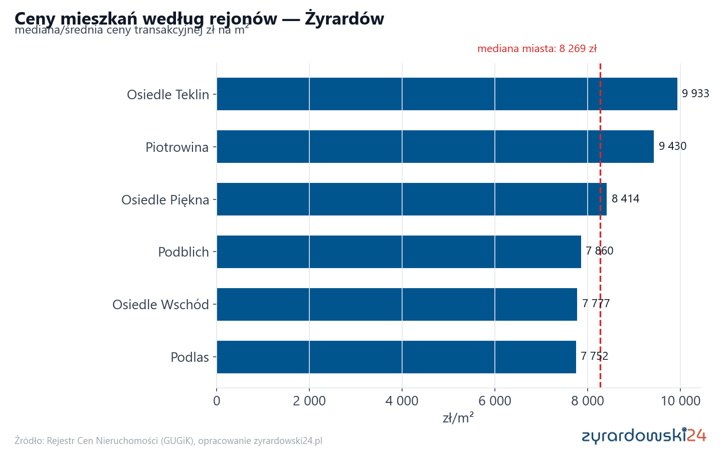 Ceny wg części miasta - Żyrardów