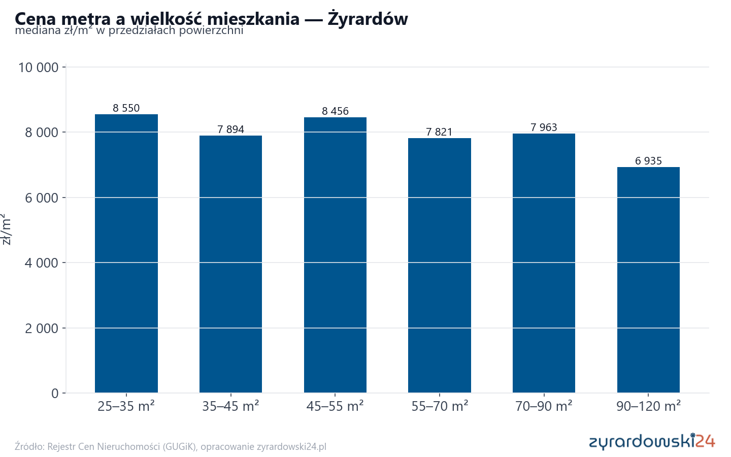 Ceny wg metrażu - Żyrardów