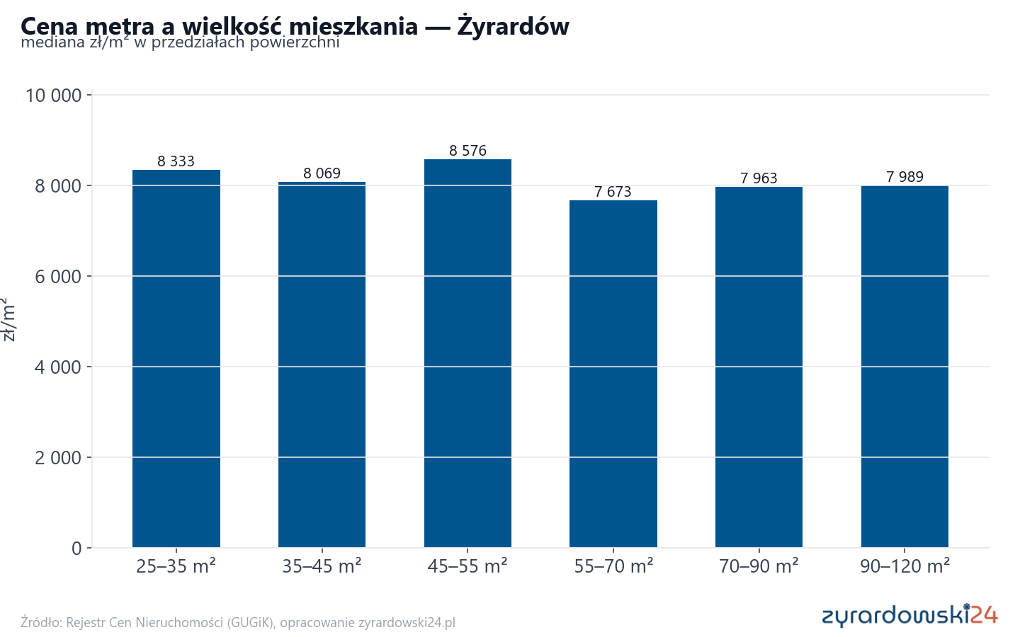 Ceny wg metrażu - Żyrardów