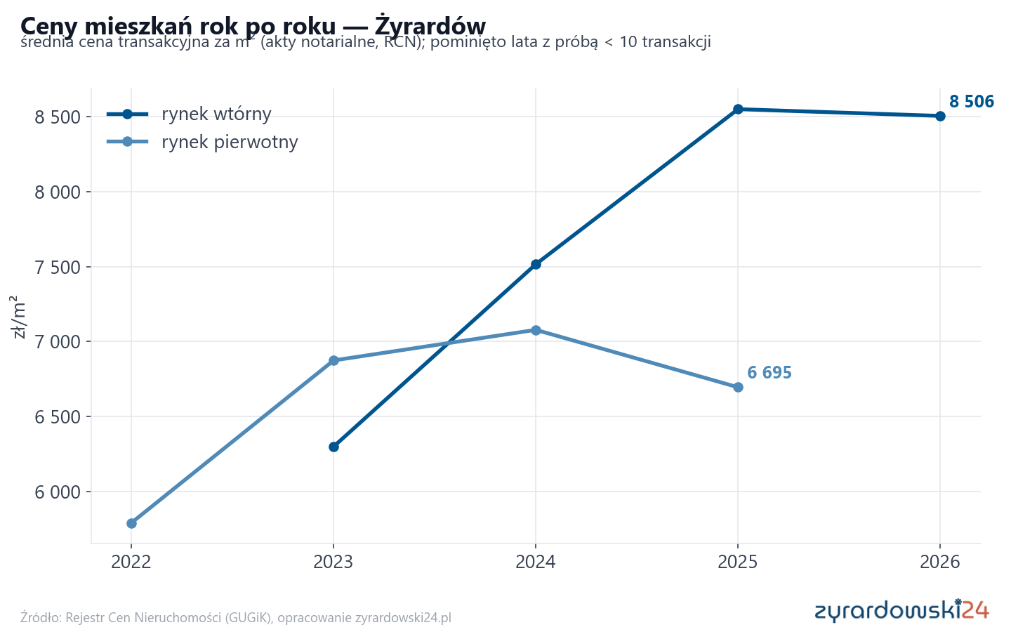 Trend cen - Żyrardów
