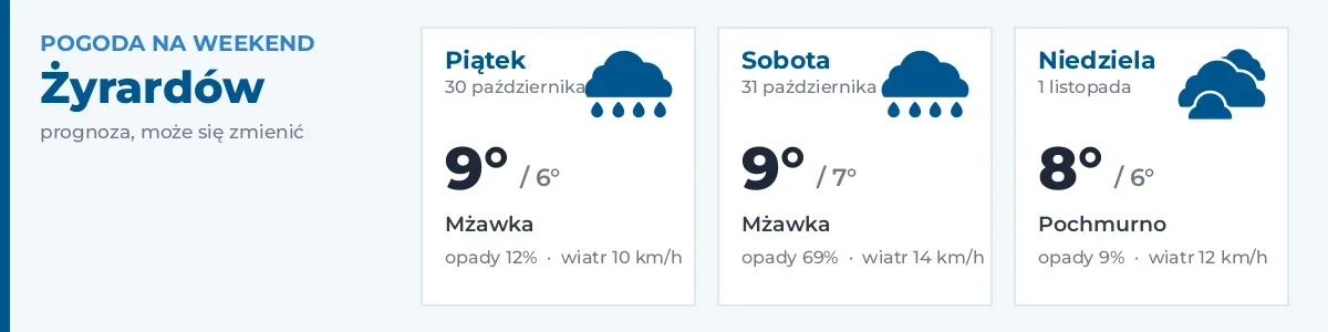 Pogoda na weekend – Żyrardów