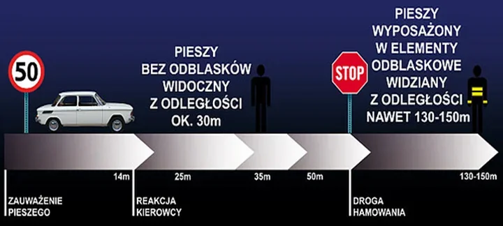 Po zmroku pieszy bez odblasków może być widoczny dopiero z kilkunastu metrów
