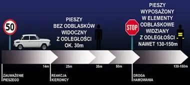 Po zmroku pieszy bez odblasków może być widoczny dopiero z kilkunastu metrów
