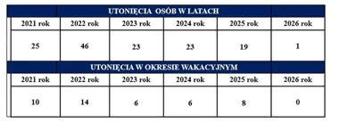 Czarna lista wodnych pułapek - 10 miejsc w okolicy Żyrardowa, gdzie giną ludzie